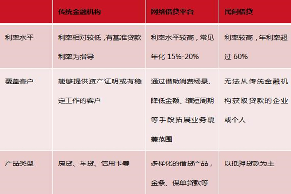 网贷