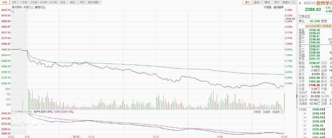 一线白酒股全线大跌 一改节前气势如虹的上涨势头