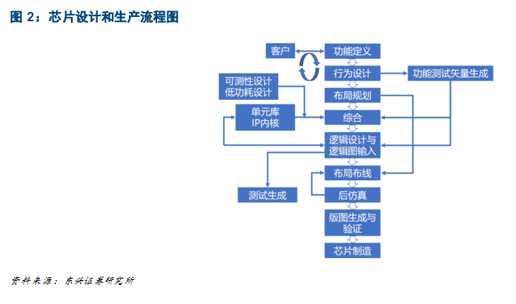 芯片之母,EDA了解一下?