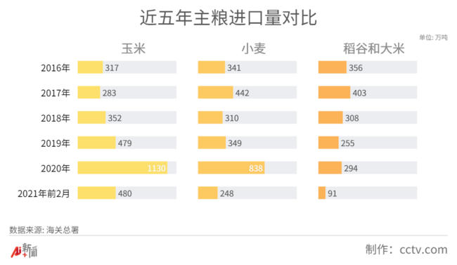 国际粮价大涨，中国人的“饭碗”会受影响吗？