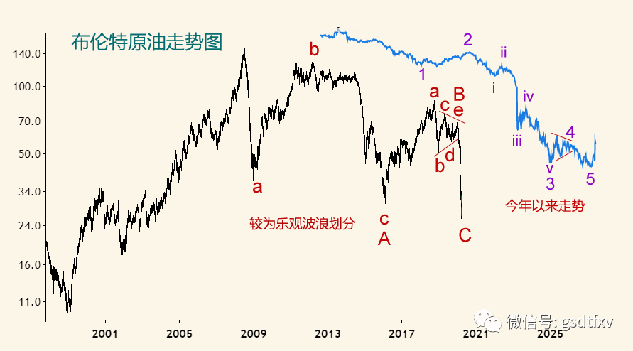 中石油的历史性机遇