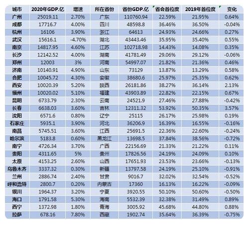 省会经济实力大比拼