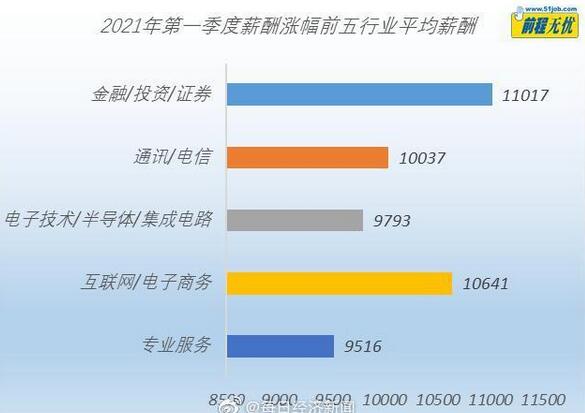 一季度北京平均月薪超万元